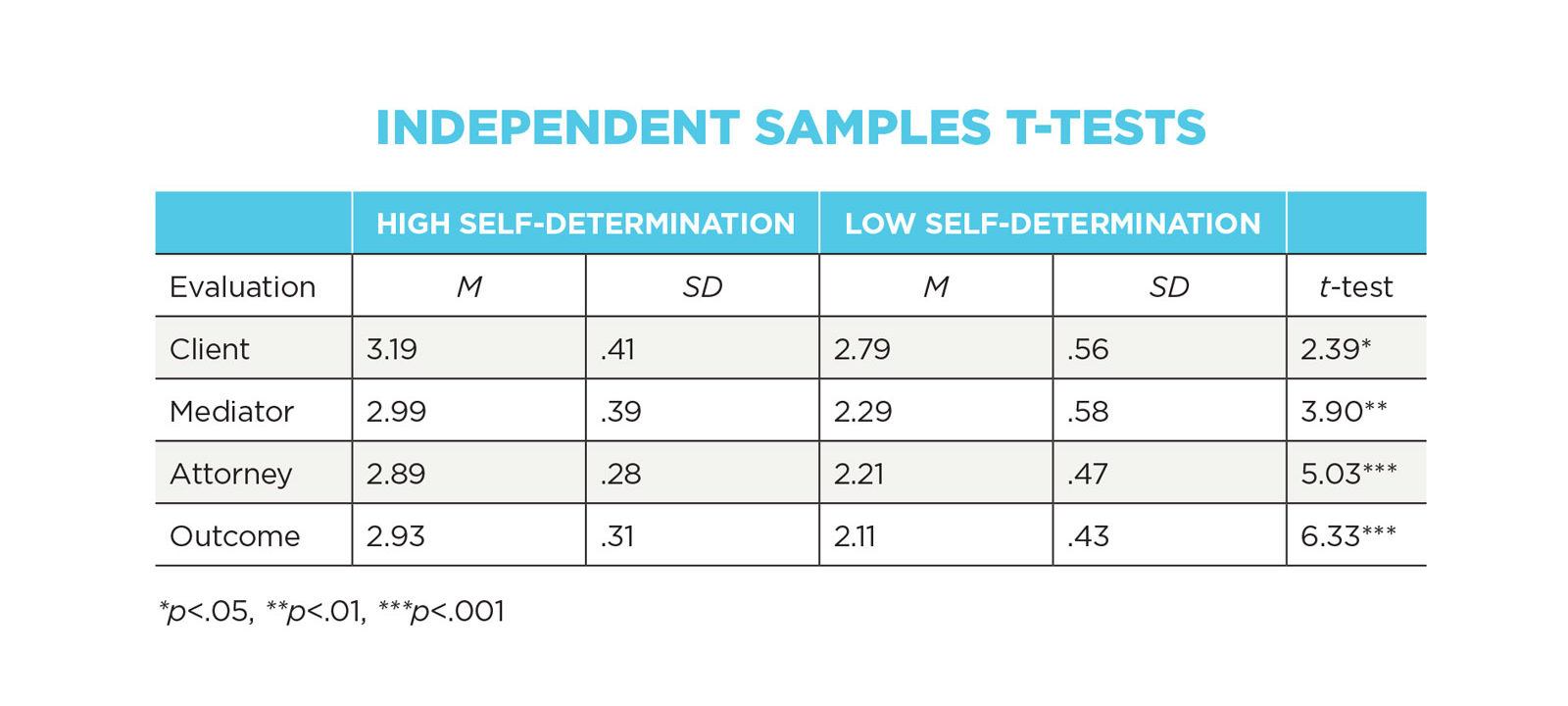 Independent Samples t-Tests