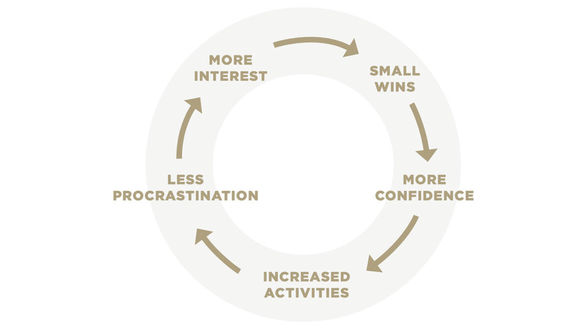 THE SELF-PERPETUATING CONTROL OF YOUR OWN FINANCIAL DESTINY