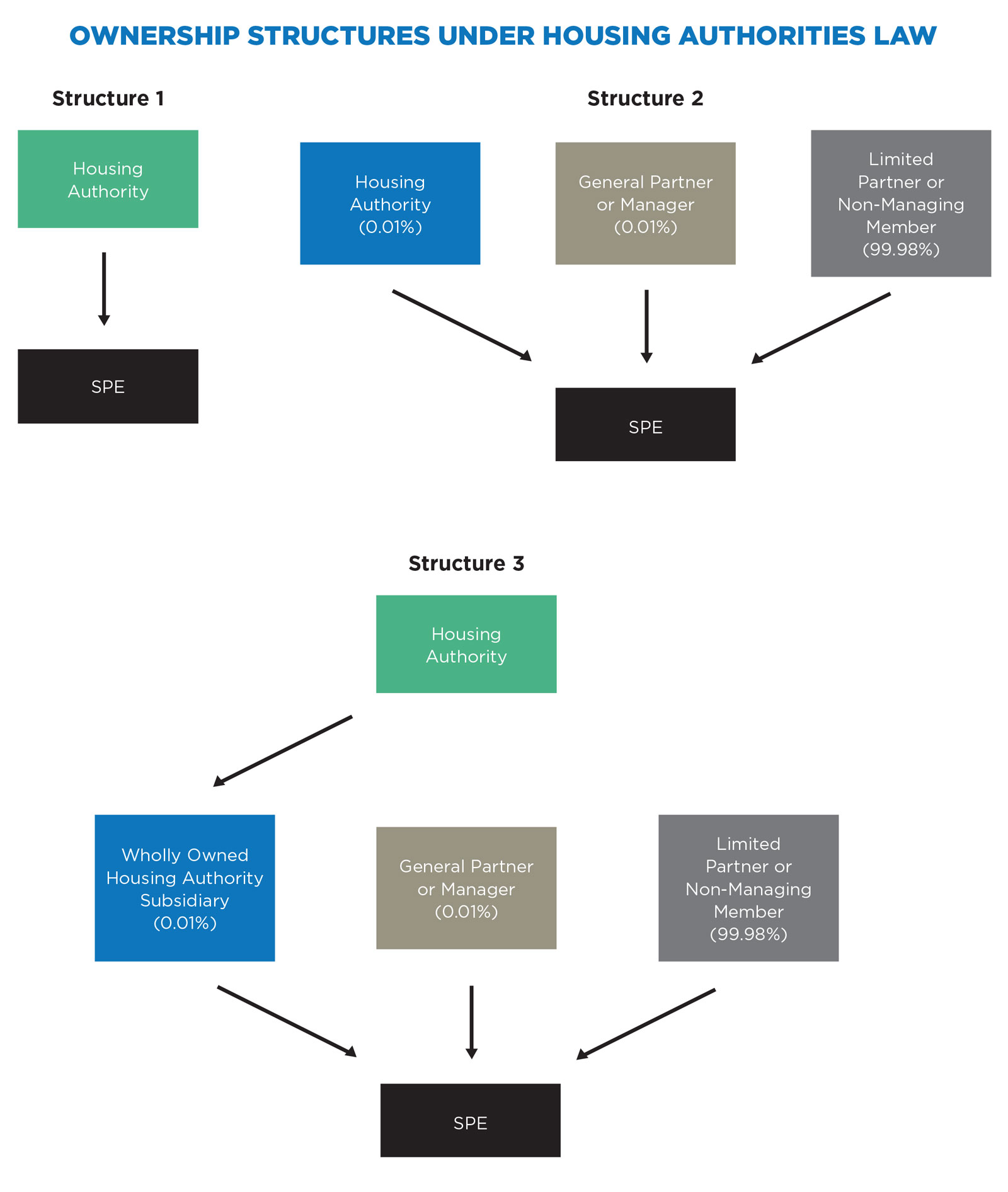 Ownership Structures Under Housing Authorities Law Graph
